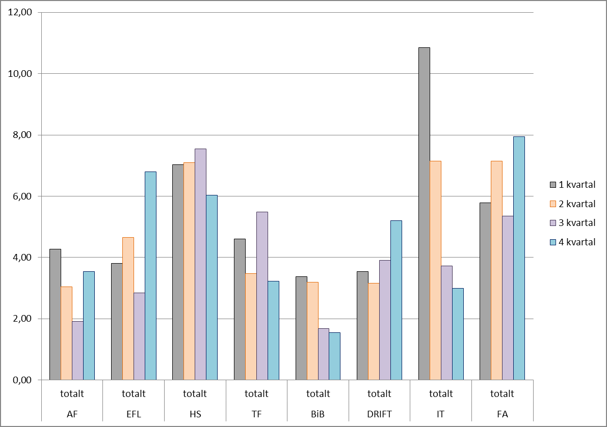 6 3. Sykefravær Sykefraværsstatistikk for HiT og oppfølging av sykmeldte 2013 Det totale sykefraværet for HiT 2013 var på 4,8 %.