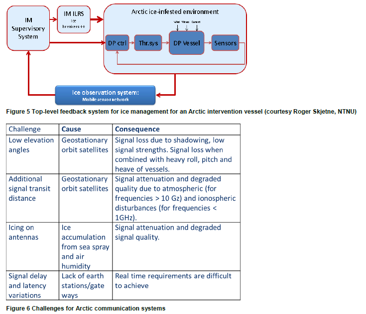 Recommendations To obtain a satisfactory risk level, the following is recommended: Specifying and developing a data-acquisitioning system for meteorology, oceanography and ice data for the Norwegian