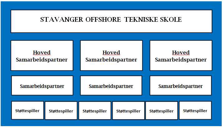 I tillegg er det viktig for oss å knytte til oss samarbeidspartnere som tenker langsiktig og helst inntil 3 år. SOTS s bidrag i prosjektet blir ledelse og gjennomføring.