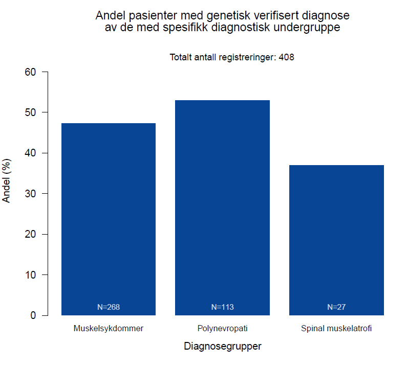 Kvalitetsmål i registeret: Genetisk verifisert diagnose Andelen med genetisk verifisert diagnose av de som er registrert med spesifikke undergrupper var totalt 48 % for muskelsykdommene og 53 % for