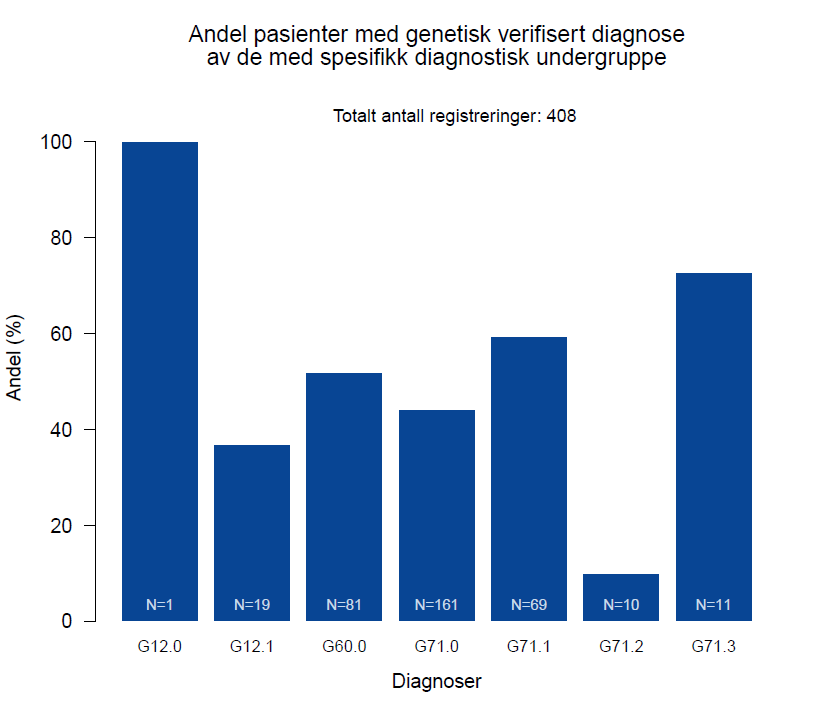 I tabellen under er andelen pasienter med genetisk verifisert diagnose for noen utvalgte diagnosegrupper angitt. 1.