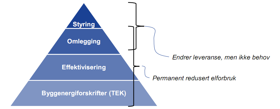 Ved estimering av potensiale for forbrukerfleksibilitet i en bygning er det viktig å ta hensyn til energieffektiviseringstiltak. Figur 1 viser en pyramide av tiltaksgrupper.
