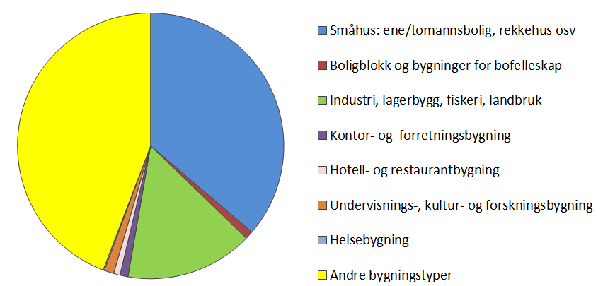 Del 2. Elektriske laster i bygninger 2.1 Energibruk i ulike bygningskategorier Årlig energiforbruk i Norge utgjør ca.