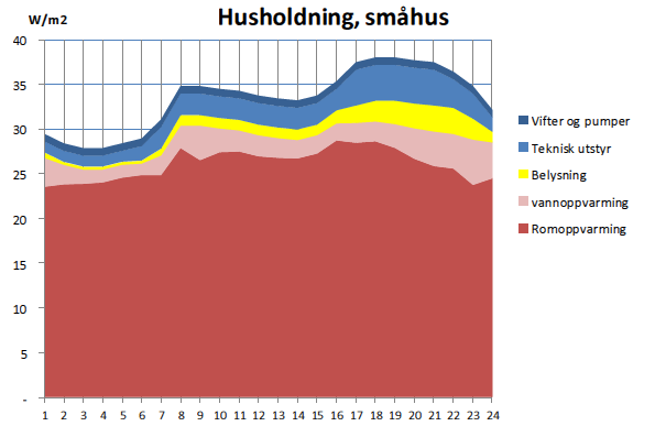 Figur 9 viser en tenkt formålsfordelt lastkurve for husholdninger. Formen på kurven og den relative lastfordelingen over døgnet er ansett til å være representative uansett teknisk byggestandard.