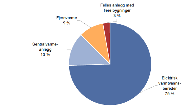 Drøyt 40-50% av bygg innenfor tjenesteytende sektor har et eget sentralvarmeanlegg, og andelen er størst for sykehus.