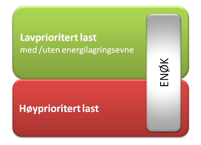 virksomheten. Høyprioritert forbruk er kritisk for virksomheten og kan ikke utkobles. Figur 13 viser også at det ofte finnes energieffektiviseringspotensiale innenfor hver gruppe.