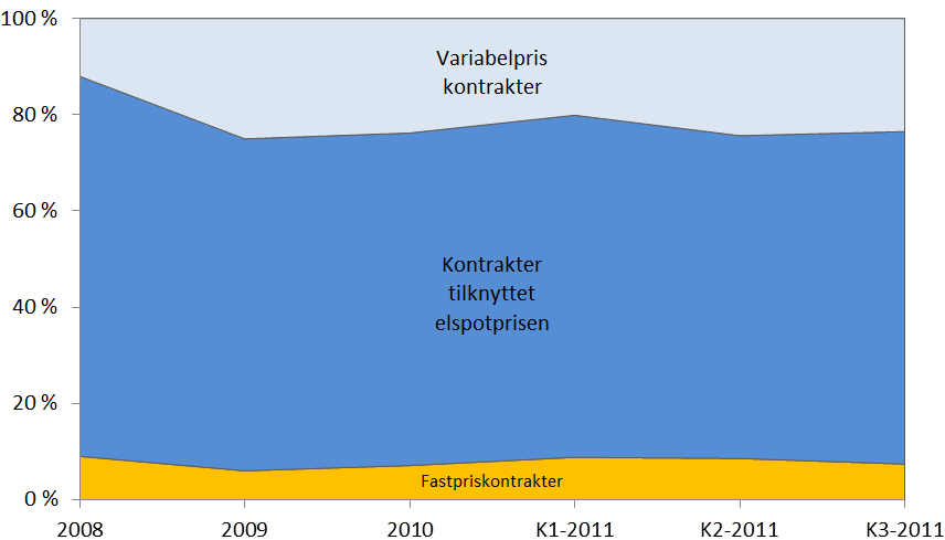 Figur 22 Fordeling av kontraktstyper til husholdninger (til venstre) og til næringskunder (til høyre).