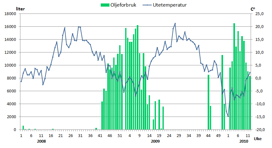 Figur 24 Oljeforbruk i Høgskolen og utetemperaturer i 2008, 2009 og 2010.