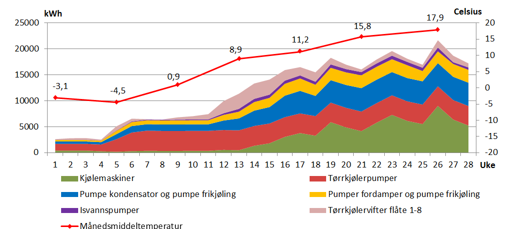 4.3.4 Kjølesystem Kjølesystemet kan være en betydelig kilde av forbrukerfleksibilitet i sommersesongen.