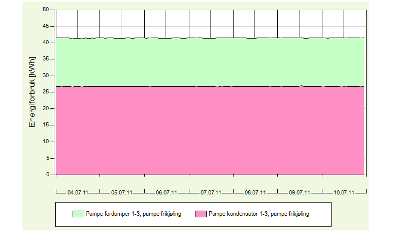 Pumpene på fordamper- og kondensatorsiden har installert motoreffekt på 41,5 kw. Ifølge målinger av (Erichsen & Horgen A/S, 2011) i uke 27 gikk de på full kapasitet hele uke (se Figur 31).