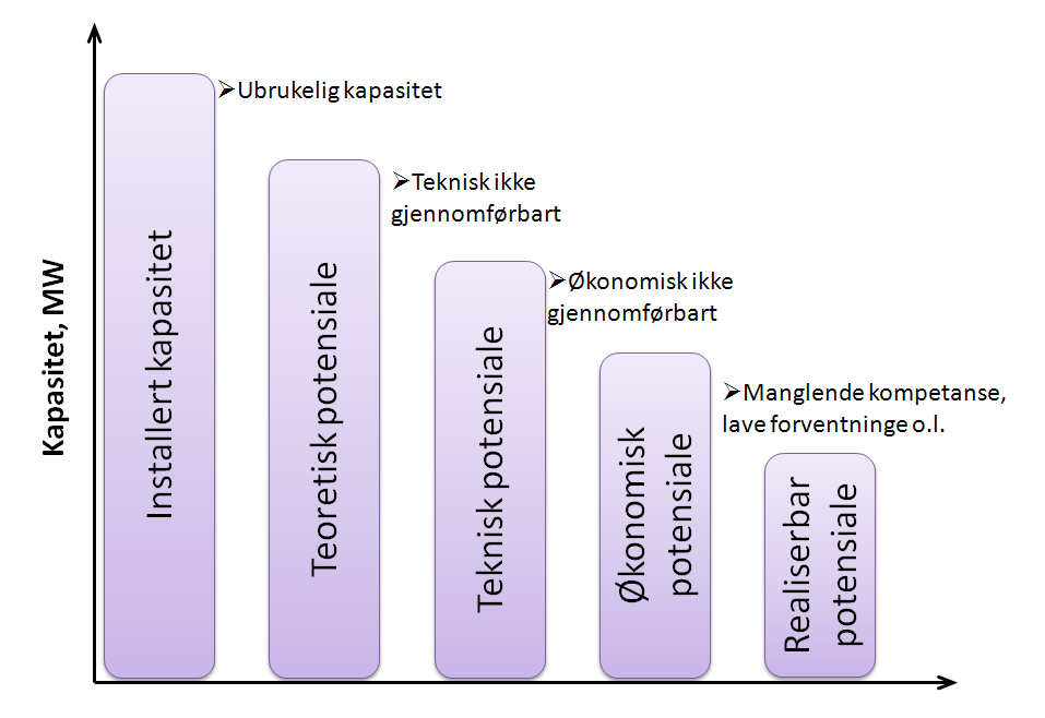 Figur 32Typer av potensiale for forbrukerfleksibilitet (Grein & Pehnt, 2011) For å finne det potensialet for forbrukerfleksibilitet som kan realiseres må man gjennomføre en mer fordypende analyse i