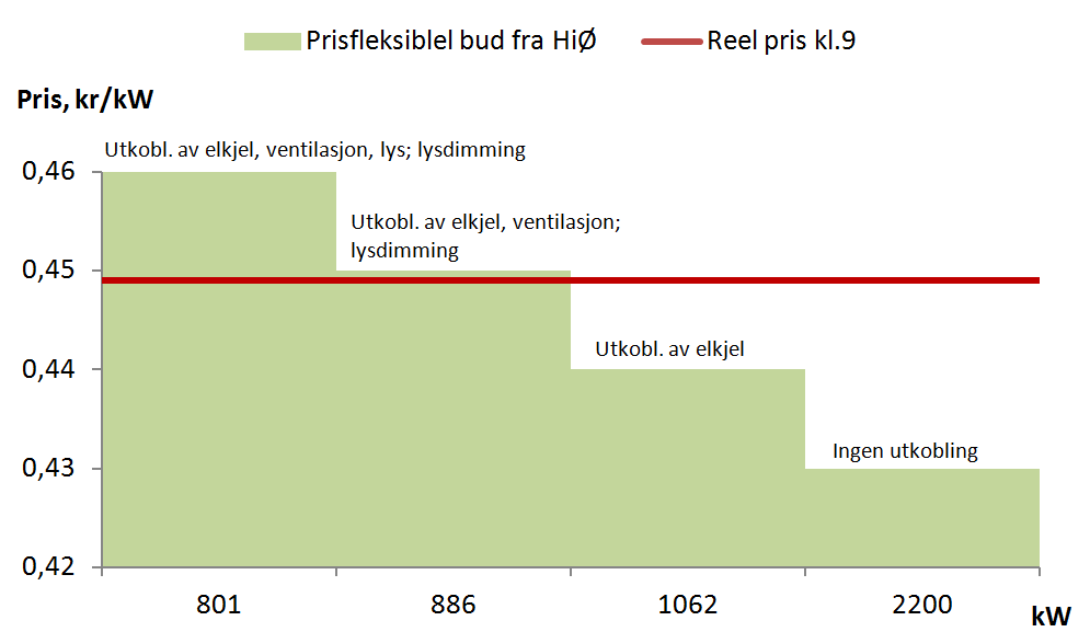 forbruket over 100 kwh/h, og dette tilsier at Høgskolen kan direkte delta i Elspotmarkedet som krever minstekvantum for en bud lik 0,1 MW.