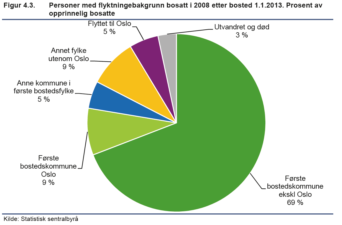 Sekundærflytting Av de vel 5000 personene med flyktningebakgrunn som ble bosatt i Norge i 2007, bodde 77 prosent fremdeles i første bosettingskommune fem år etter.