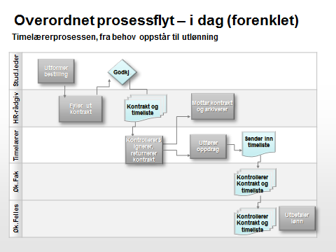 Prosjektplan for Timelærerprosessen Side 4 av 7 Prosjektet står overfor følgende prosessflyt i dag: Arkiv er ikke tegnet inn som egen «svømmebane» i figuren over.