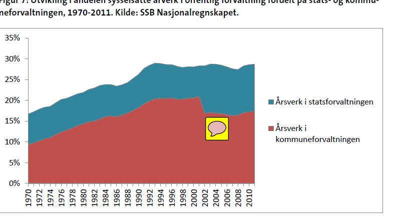 SYSSELSATTE ÅRSVERK STAT OG