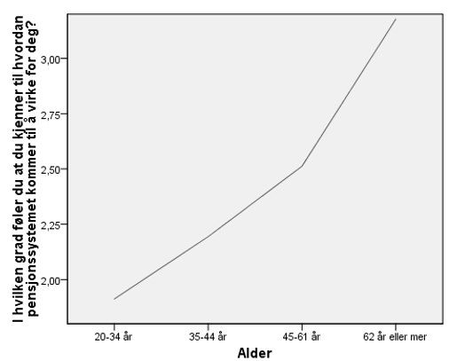 Figur 3: Kjennskap til pensjonsordninger Tallene på y-aksen viser til gjennomsnittet på spørsmål om i hvilken grad man kjenner til ulike pensjonsordninger som vil berøre fremtidig pensjon, hvor