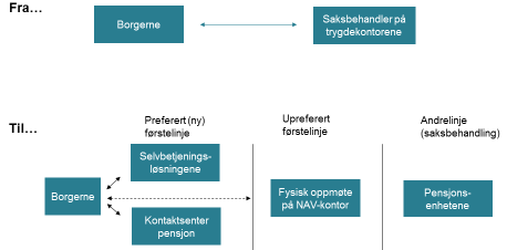 4 Veiledernes rolle i NAV Pensjonsreformen har medført relativt store endringer i NAVs struktur og organisering.