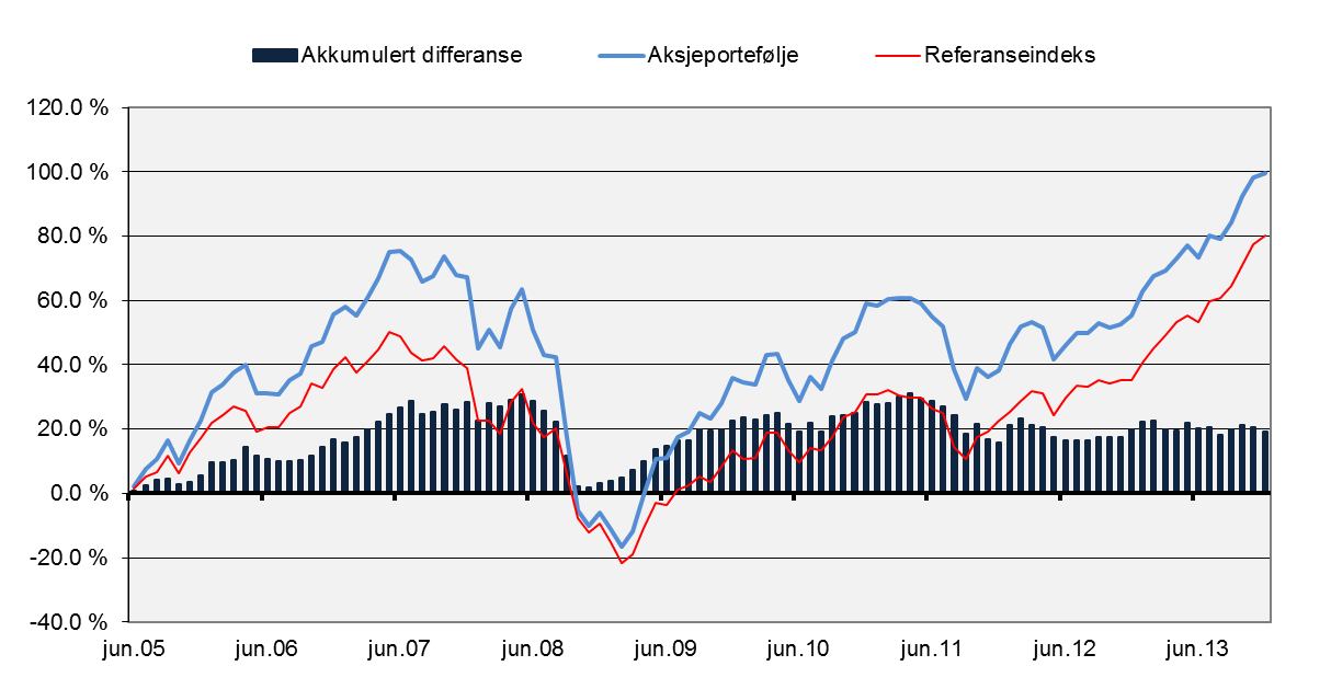 Aksjer Grafen under viser aksjeporteføljens utvikling siden 2005, samt utviklingen for aksjeporteføljens referanseindeks i samme periode.