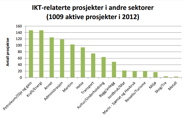 sjømatprodukter. Det er stor overvekt av nye maritime prosjekter registrert under havbruk (ca. 80 %), halvparten av disse igjen kom fra bedrifter på Vestlandet. (Forskningsrådet, 2013b).