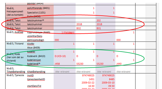 Kapittel 1 Introduksjon Figur 5. Utsnitt av diagnose- og takstdata i NPR-meldingen. Diagnoser er markert med grønn ring og takster med rød.