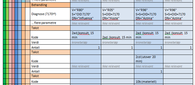 Kapittel 1 Introduksjon Figur 6. Utsnitt av data fra BKM-meldingen. Grønn ring markerer diagnosene. Rød og gul ring markerer takstkodene.