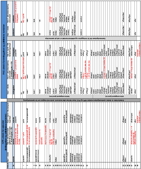 Vedlegg F Datauttrekk F.3 Fra rådata til anonymiserte data Tabell 49 og 50 viser kobling mellom attributter i NPR og attributtene i uttrekkene fra PAS.