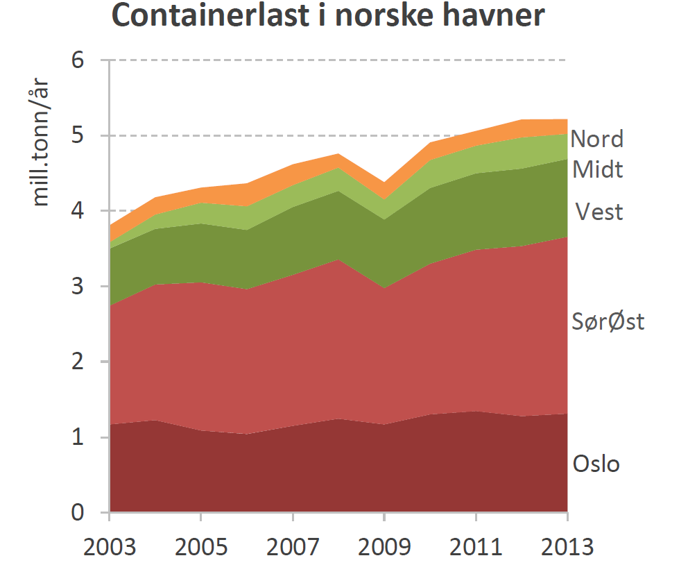 Perspektiver på vareforsyning og godstransport Juli 2014 Mange og små containerhavner 15