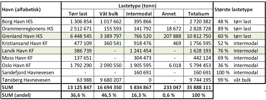 Tabell 1 Lastetyper over havnene Mye av godset fraktes i dag på containere, og frakt av gods i containere øker også for varetyper som tidligere ble fraktet i bulk.