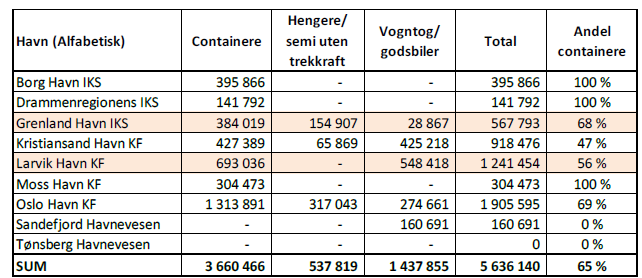 har daglige anløp hele året. Tabellen under (tabell 3) viser en oversikt over gods i tonn som fraktes i henholdsvis containere, hengere uten trekkvogn og vogntog/godsbiler.