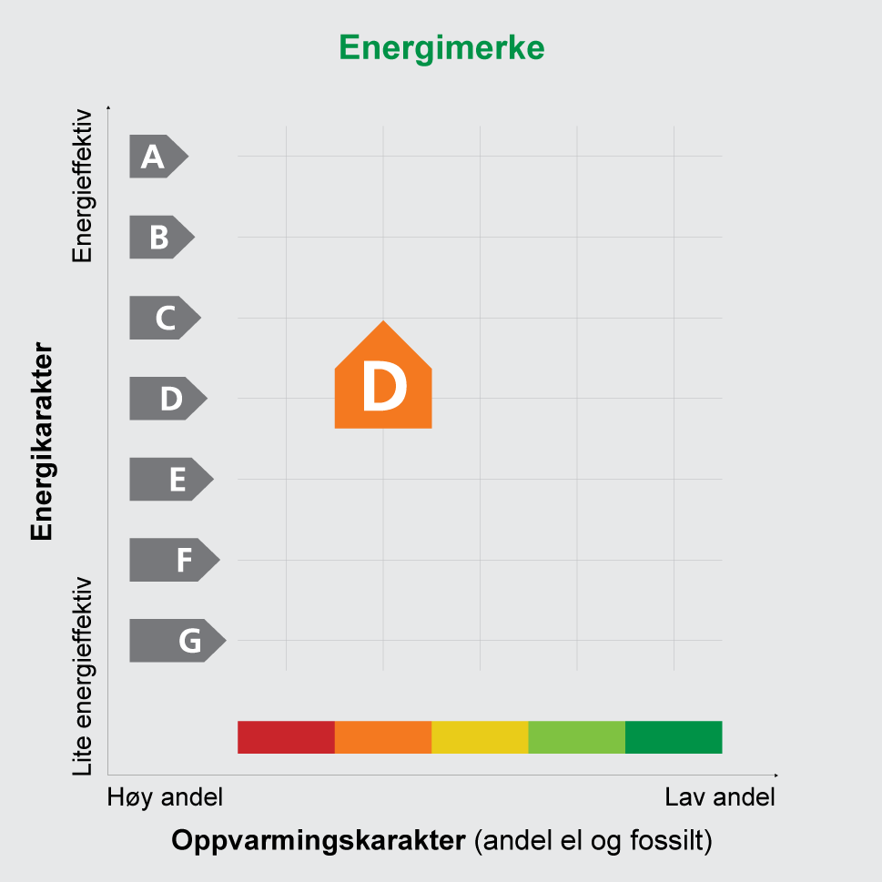 Bygningens identitet og eierforhold er ikke bekreftet fra Matrikkelen Energimerket angir boligens energistandard. Energimerket består av en energikarakter og en oppvarmingskarakter, se i figuren.