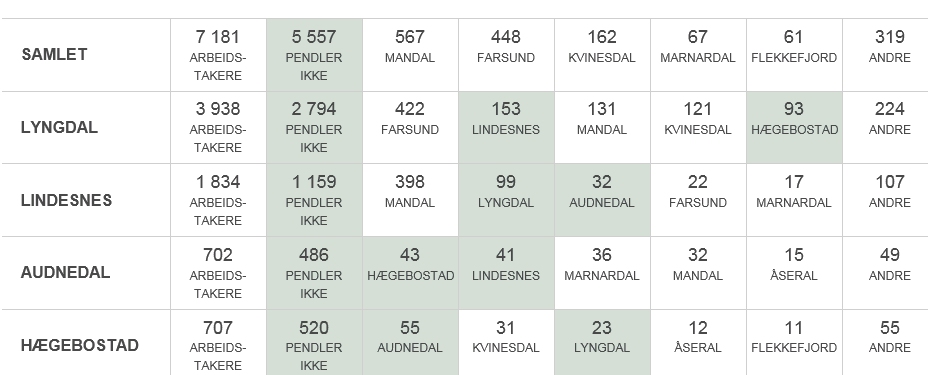 10 Felles bo- og arbeidsmarked Tabellene under viser i hvilken grad kommunene i «Lyngdal 4» deler et felles bo- og arbeidsmarked.