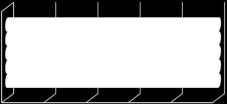 FIGUR 10: SPØRSMÅL STILT UNDER FOREDRAG HOS FRIVILLIGE ORGANISASJONER Spørsmål stilt under foredrag holdt hos frivillige organisasjoner Forening Vold i nære relasjoner; 4 Utlendingsrett ; 4 Arverett;