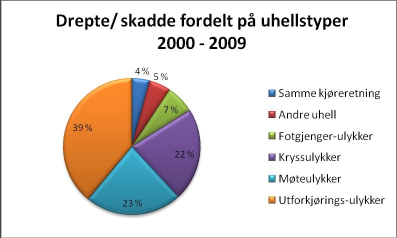 Figur 6: Her ser vi hvilke måneder i året det er flest ulykker med drepte/ skadde i Selbu. De verste månedene er juni og desember. De to månedene med minst ulykker er januar og juli.