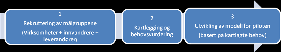 1.4. Mål i fase 1 Målet i fase I var å få en oversikt over hvilke spesifikke behov som finnes og generere relevant kunnskap både fra arbeidsgivere og arbeidstakere som vi håper skal bidra til å