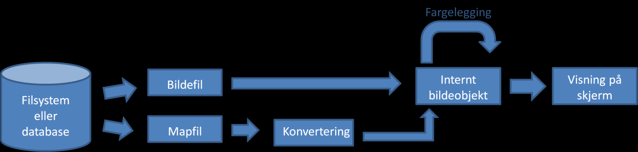 over på klassene som strengt tatt bare burde lagre data.