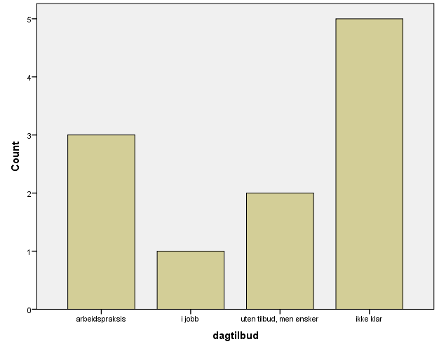 Inntekt Fig 9.Hovedinntekt Figur 8 viser hvilken inntekt brukerne har. Det er svært få som har sosialhjelp som hovedinntekt, mens en større andel er uføre eller på arbeidsavklaringspenger.