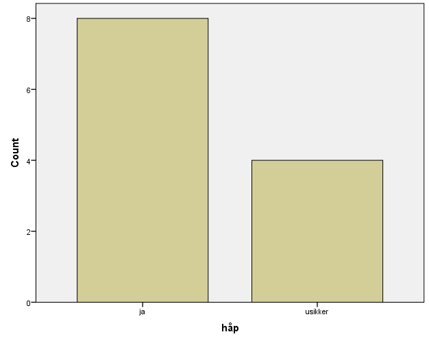 Håp for fremtiden Fig 12.Håp Avslutningsvis har vi spurt brukerne om håp for fremtiden. Som vist overfor svarer alle at de har håp, eller at de er usikker. Ingen har svart nei på spørsmålet.