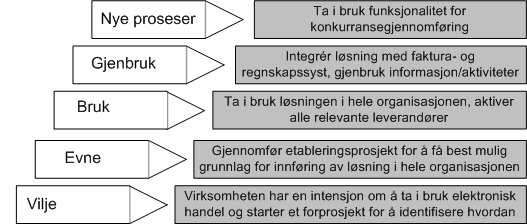 Ehandelssekretariatet tilbyr gratis hjelp på områder som denisjon av målsetninger, forprosjekt, implementering og realisering av gevinster ved bruk av e-handel. Figur 2.