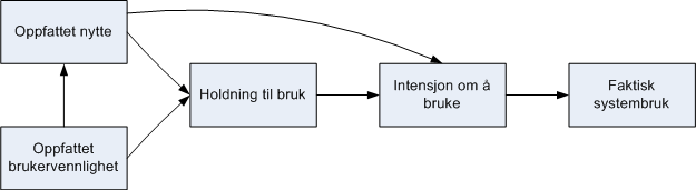 3.1.3 Technology Acceptance Model Figur 3.3: TAM [4] TAM er bygget på TRA, men er designet spesielt for å forklare bruk av informasjonsteknologi.