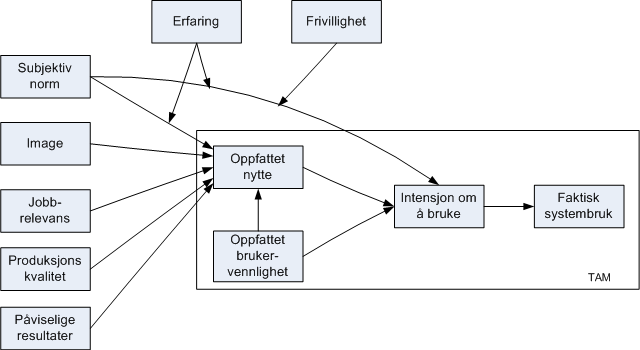 Figur 3.4: TAM2 [26] Den første faktoren TAM2 inkluderer er Frivillighet. Med dette menes i hvilken utstrekning personen oppfatter avgjørelsen om adopsjon av innovasjonen som frivillig.