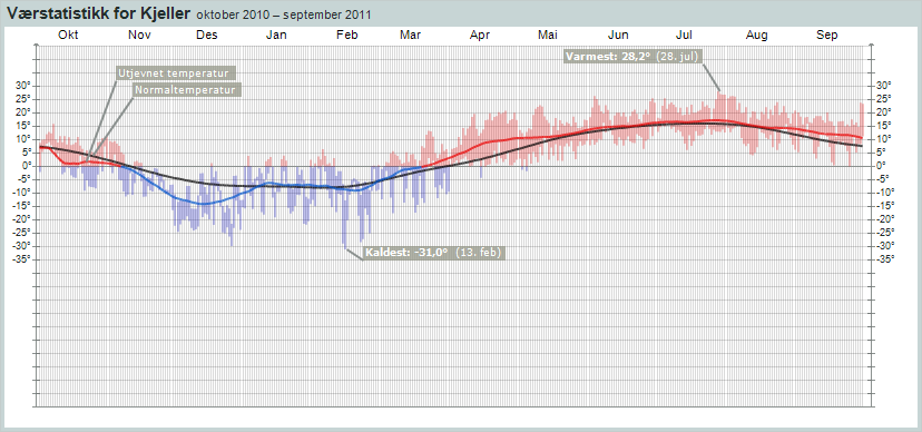 3. Vær statistikk og temperaturmålinger i biodieseltanken Værstatistikk for Kjeller målestasjon hentet fra www.yr.no. Stasjonen ligger i Skedsmo kommune, 109 m o.h. Den er nærmeste offisielle målestasjon, 0,0 km fra punktet Kjeller målestasjon.
