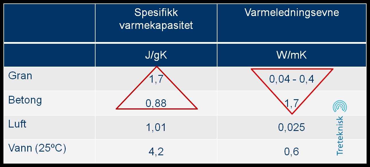 Egenskaper forts. Tre og termisk masse.