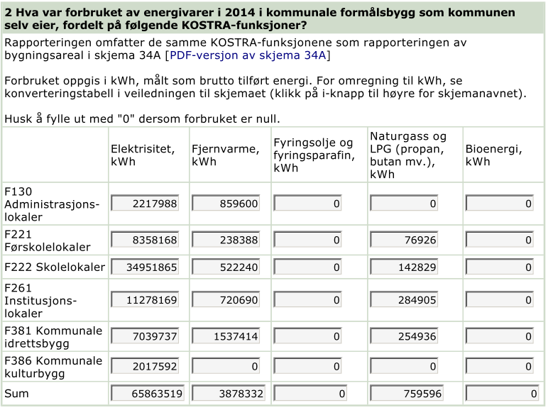 Enova Gjennom Enovas kommuneprogram tilrettelegges det for at kommuner med stor bygningsmasse kan søke kartleggingsstøtte flere ganger. Enova deltar i FB gjennom aktiv deltakelse i nettverk og dialog.