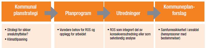 Planprosessen og ROS-arbeidet plannivåer Planprosess og omfang på kommuneplannivå Et viktig aspekt ved å gjennomføre en kartlegging og vurdering på oversiktsnivå er å sørge for at det skapes en