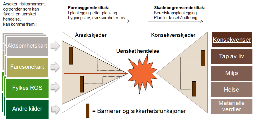 Figur 4: Modellen viser sammenhengene som en ønsker å kartlegge gjennom en ROS-analyse Mye brukte veiledere Prosessveilederen Norsk Standard NS 5814:2008: Krav til risikovurderinger.