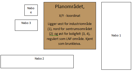 Vedlegg 2: Eksempelanalyse, fiktiv: Presentasjon av planområdet Hvor ligger det geografiske området? Hvem er naboene? Hva brukes det til?