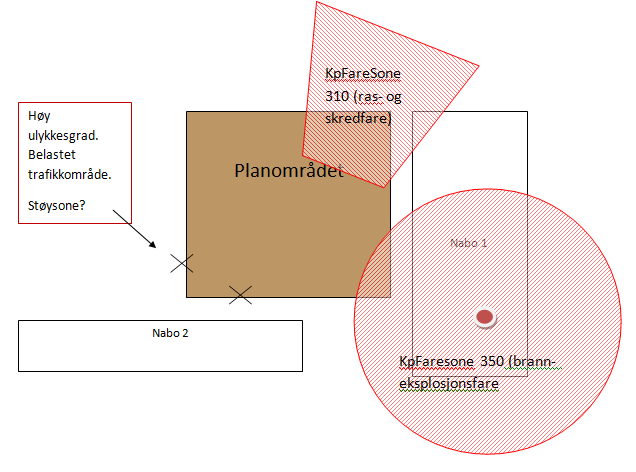 Presentasjon av risikobildet: Et helhetlig og oversiktlig kart som viser ROSsituasjonen for planområdet uarbeides, her inngår hensynssonene.