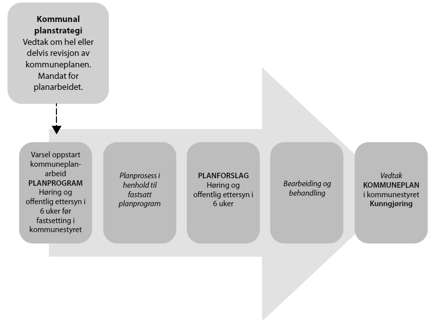 Innledning Hva er planstrategi Kommunal planstrategi er et nytt verktøy i plan- og bygningsloven.