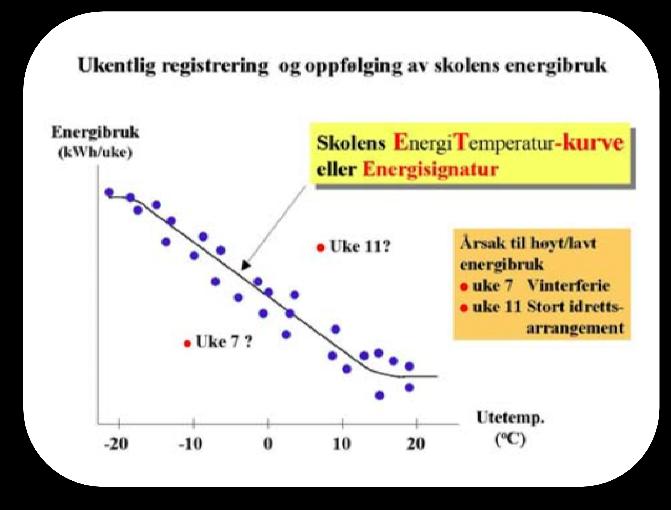 3.2.2 Aktuelle tiltak i kommunale bygg Stryn kommune har i mange år hatt fokus på effektiv energibruk i eigne bygg. Kommunen har utarbeidd ein eigen energi- og klimaplan.