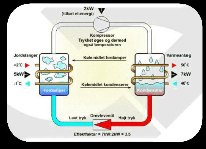 4.2 Utfordringar for energiforsyninga Framskriving av dagens energibruk går i retning av auka bruk av elektrisk energi. Dette vil ikkje medføre større forsyningsproblem.